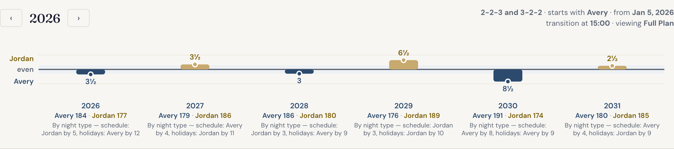 The balance trend: yearly bars leaning gently toward Avery or Jordan around an even line, with night counts under each year from 2026 to 2031