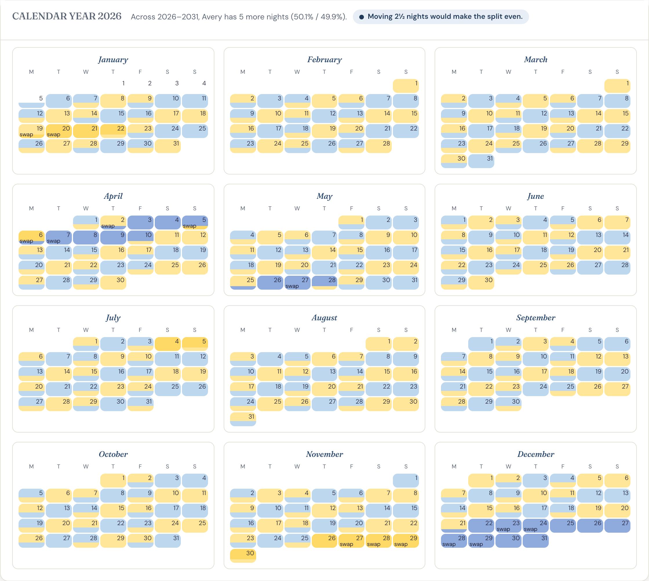 A full year of months, each day colored for Avery or Jordan, with holiday stretches like Easter and Winter Break highlighted as swaps